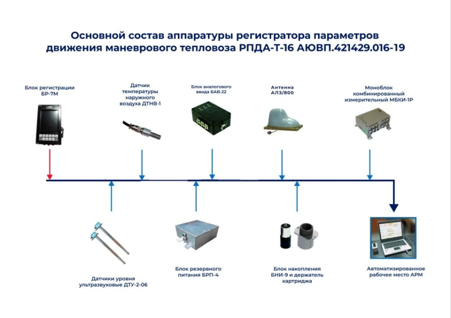Регистратор параметров движения маневрового тепловоза РПДА-Т-19 АЮВП.421429.016
