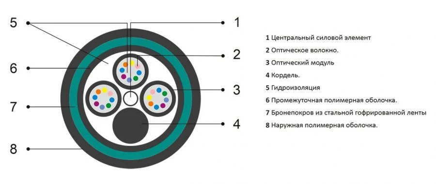 Кабель оптический типа ОКГС-М