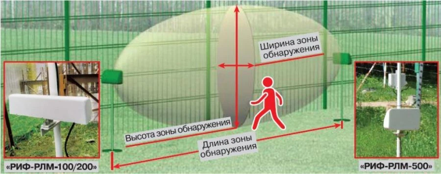 Извещатель охранный, радиоволновой, линейный «РИФ-РЛМ-100» 