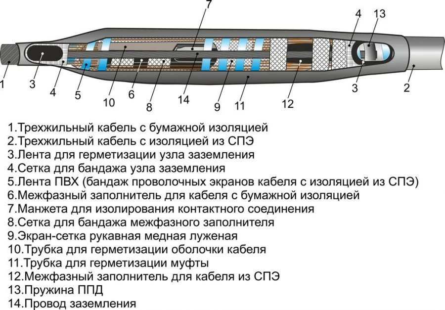 Муфты кабельные 3х3СПТпб-10 (25-50, 70-120, 150-240) без соединителей/ с соединителями