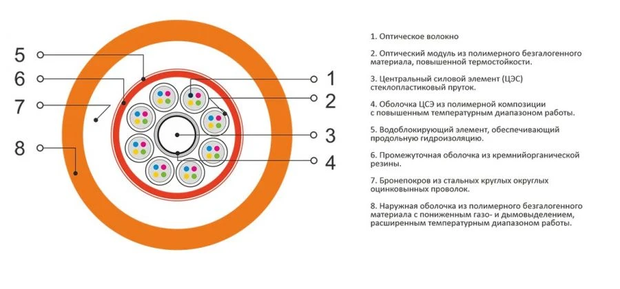 Кабель оптический типа ОКЗнг(А)-FRHF-М