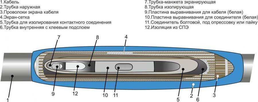Муфты кабельные 1ПСТнгLS-HF-10 (25-50, 70-120, 150-240, 300, 400, 500, 630, 800) без соединителей/ с соединителями