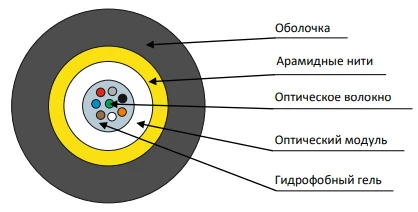 كابل OVC-A-ng(A)-HF للتعليق