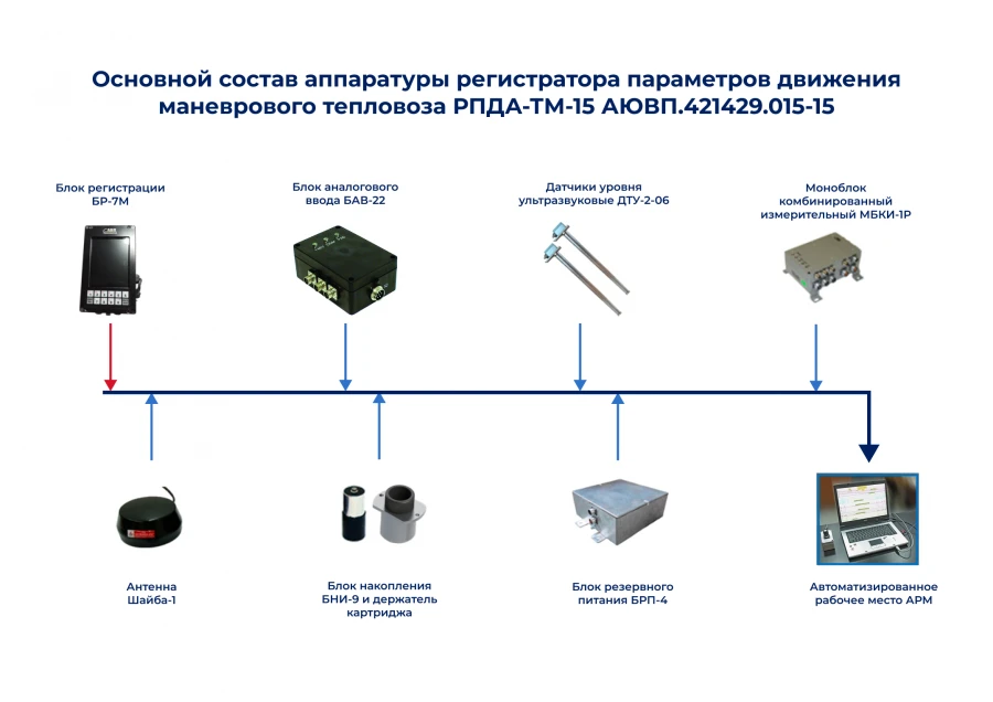 Регистратор параметров движения магистрального тепловоза РПДА-ТМ-15 АЮВП.421429.015