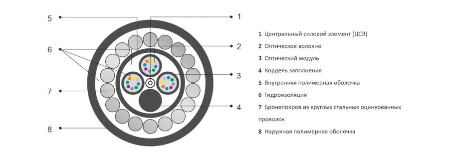 Кабель оптический типа ОКНБ-М