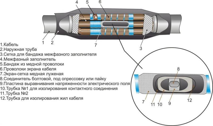 Муфты кабельные 3ПСТ-10 (25-50, 70-120, 150-240, 300, 400) без соединителей/ с соединителями