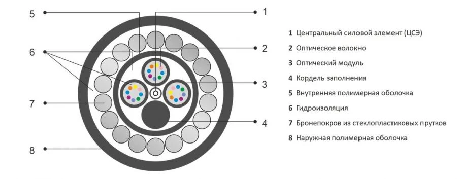 Кабель оптический типа ОК/П-М
