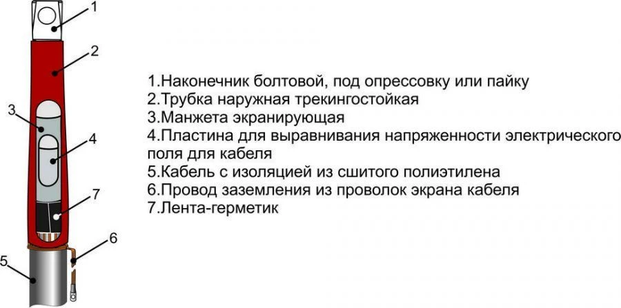 Муфты кабельные 1ПКВТ-10 (25-50, 70-120, 150-240, 300, 400, 500, 630, 800, 300/400) без наконечников/ с наконечниками