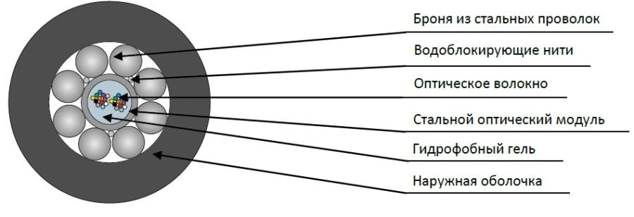 كابل بصري مرن TsOC-ng(A)-FRHF للتثبيت