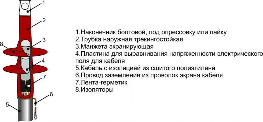 Муфты кабельные 1ПКНТ-10 (25-50, 70-120, 150-240, 300, 400, 500, 630, 800) без наконечников/ с наконечниками