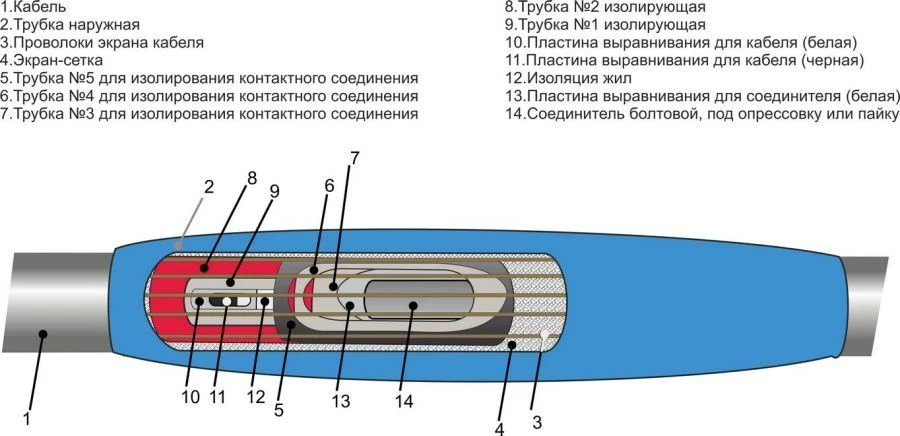Муфты кабельные 1ПСТнгLS-HF-20 (35-50, 70-120, 150-240, 300, 400, 500, 630, 800) без соединителей/ с соединителями
