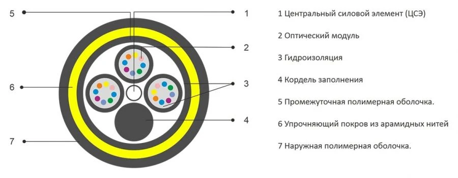 Кабель оптический типа ОКА-М