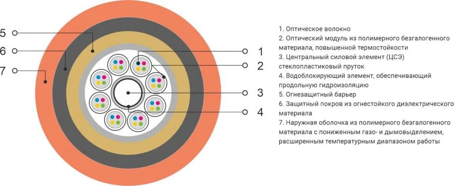 Кабель оптический типа ОКМнг(А)-FRHF-М