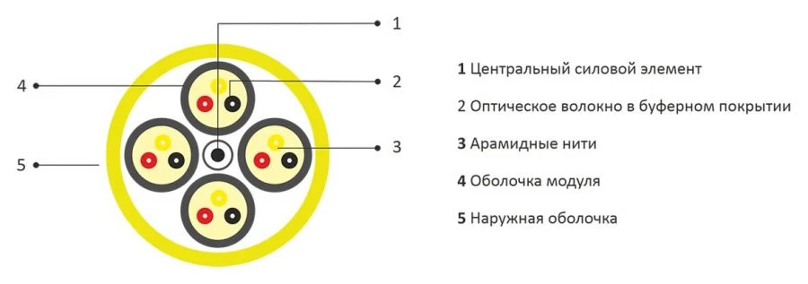 Кабель оптический типа ОКВГА-М
