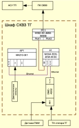Continuous Monitoring System for Turbo Generator T3FP-80-2MU3, Kirishskaya GRES