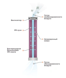 Bactericidal irradiator-recirculator SP Medic 1x25 1v