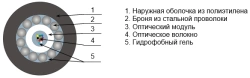 Optical Cable OKGTS for Underground and Indoor Installation