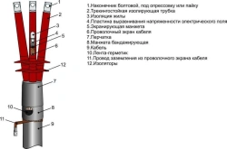 Heat Shrink Cable Terminations 3ПКНТп-10 (25-800mm²) without/with Lugs