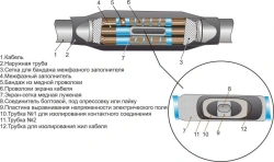 3PST-10 Heat-Shrink Cable Joints (25-400) Without/With Connectors