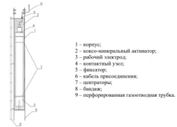 Polymer Anode Grounding System AZP.PTM.G.K. for Deep Grounding